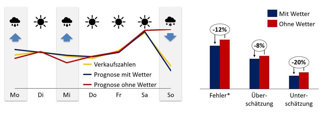 Bercksichtigung des Wettereffekts hat Potenzial fr Prognose-Verbesserung (Bild: Case Study METEONOMIQS powered by wetter.com)