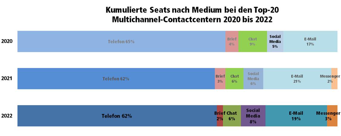 Telefon behauptet sich: Kumulierte Seats nach Kommunikationskanlen bei den Top-20 Multichannel-Contactcentern 2020, 2021 und 2022 (Grafik: Splendid Research/iBusiness)
