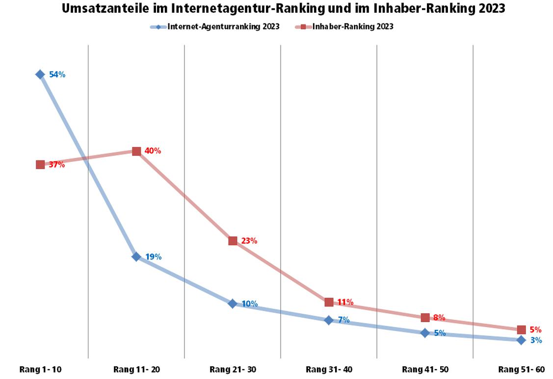 Umsatzverteilung bei dem Internetagentur-Ranking im Vergleich zum Ranking Inhabergefhrte Agenturen (Grafik: iBusiness)