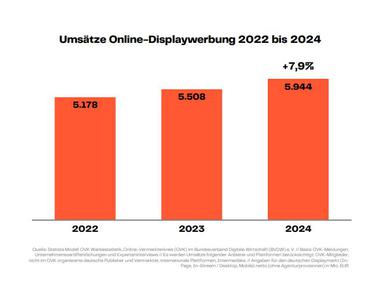 Online-Displaywerbemarkt soll nach OVK-Prognose 2024 weiter wachsen (Grafik: OVK)