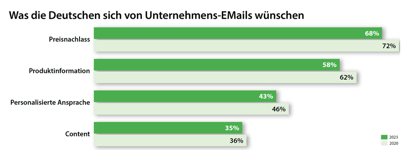 Die meisten Menschen interessiert sich nach wie vor wahlweise fr Gutschein- oder fr Rabatt-Mails von Unternehmen. (Grafik: Splendid-Research; Grafik: HighText Verlag)