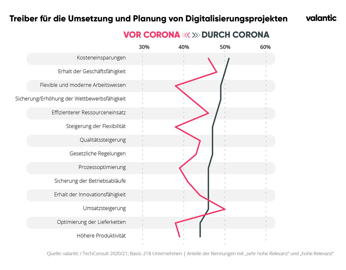 Treiber fr die Umsetzung und Planung von Digitalisierungsprojekten (Bild: Valantic)