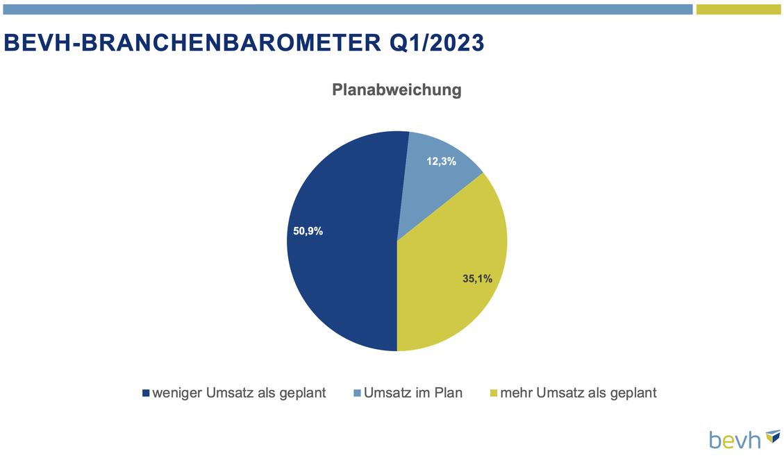 Onlinehandel unter Plan (Bild: bevh)