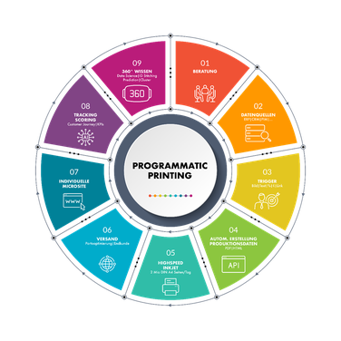 Die O/D Toolbox dient als Core Hub, der alle relevanten Systeme nahtlos miteinander verknpft und somit eine reibungslose Integration und Ausfhrung gewhrleistet.