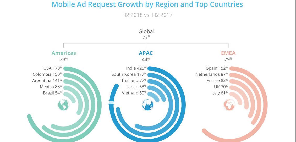 Weltweit stiegen die Abrufe mobiler Anzeigen laut aktuellem Smaato-Report 2018. (Bild: Smaato)