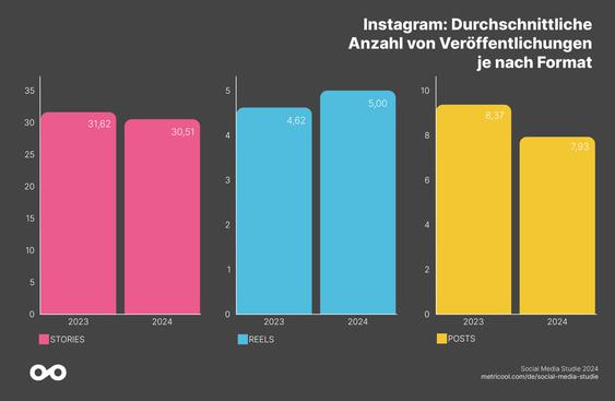 Bei Instagram stieg die Anzahl der Reels um 8,3 Prozent, whrend Feed-Beitrge und Stories abnahmen. Auch das Engagement stieg bei Reels, whrend es bei Feed-Beitrgen um mehr als 4 Prozent abnahm. (Grafik: Metricool)