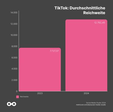 Die Reichweite von TiKTok-Videos wuchs im vergangenen Jahr um 65 Prozent - allerdings bei sinkender Engagement-Rate (Grafik: Metricool)