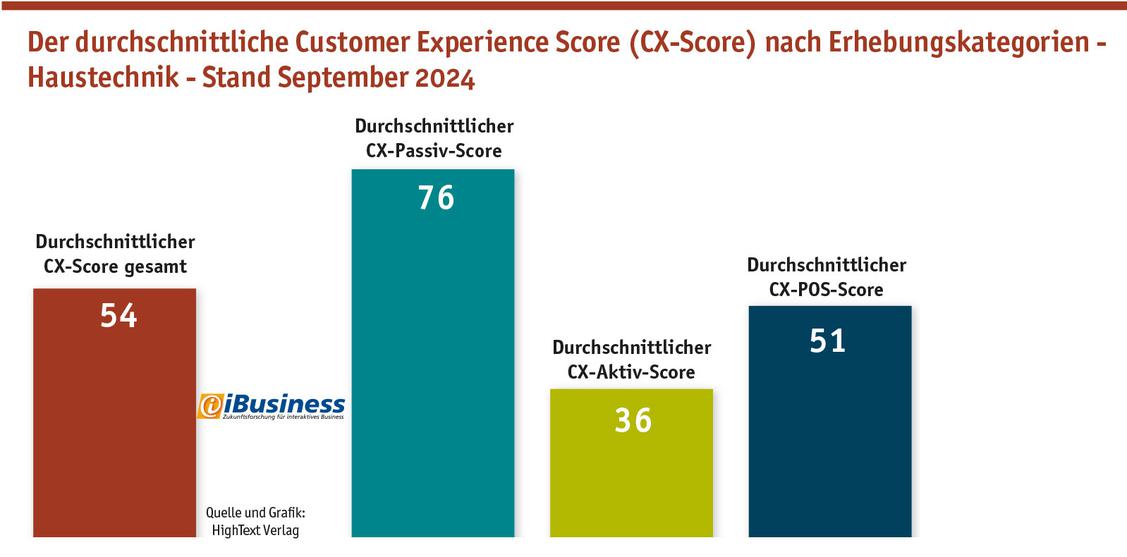   (Grafik: iBusiness)