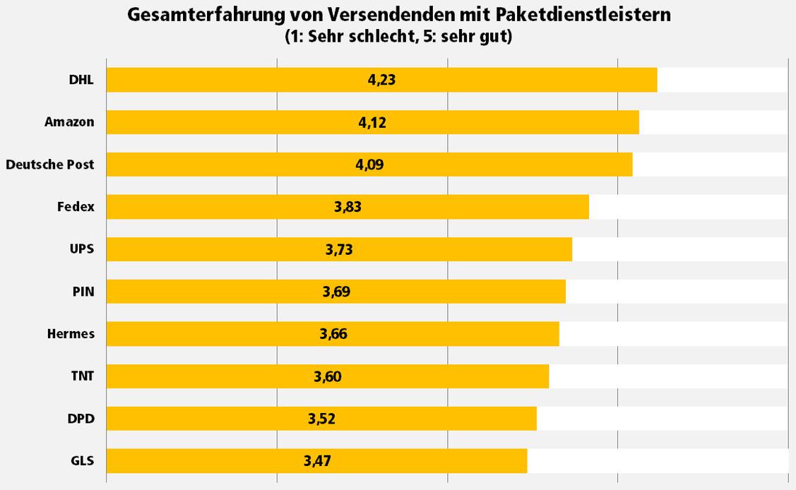  (Grafik: iBusiness/Splendid Research)