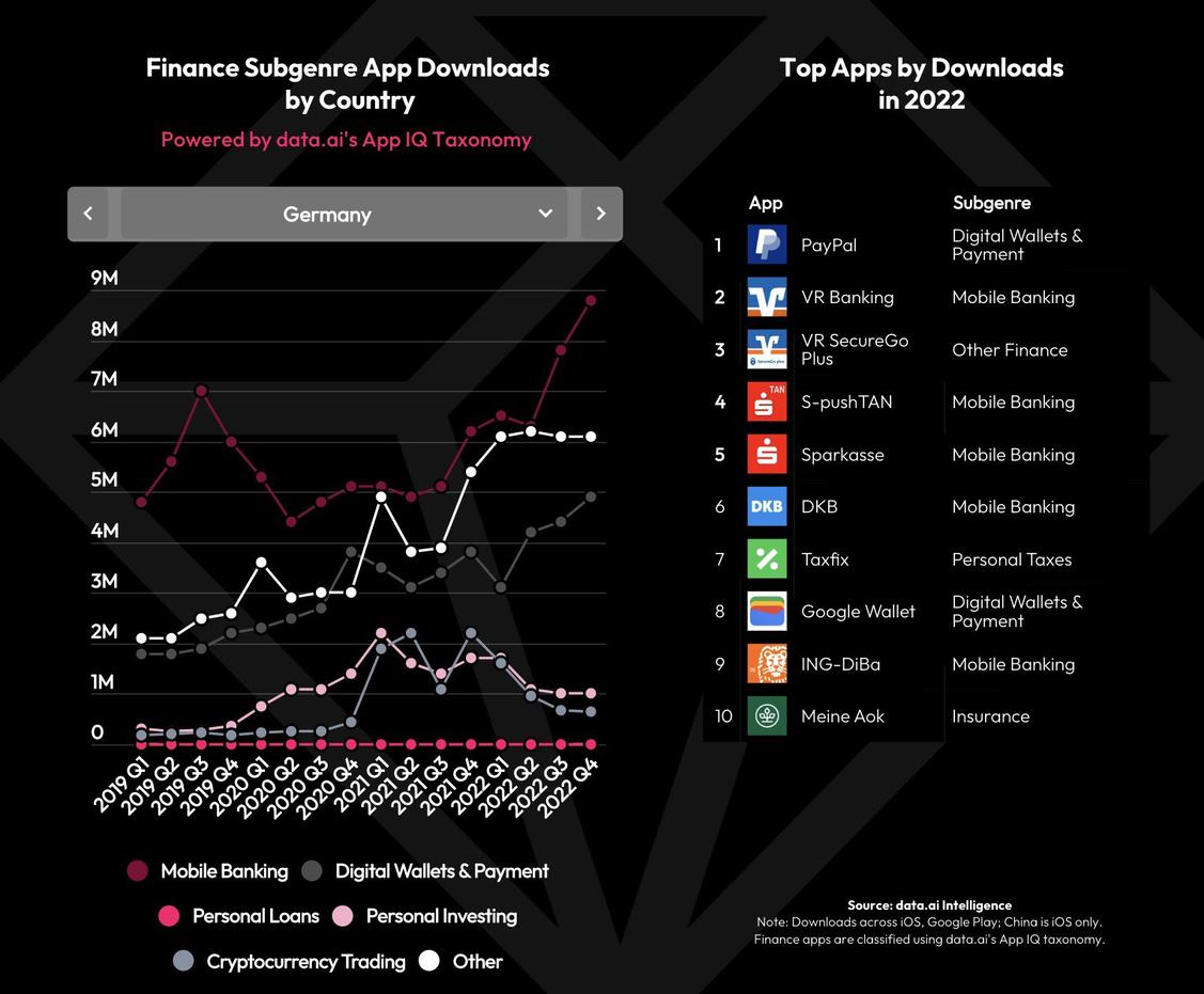 Die beliebtesten Finanz-Apps in Deutschland 2022 (Grafik: data.ai)