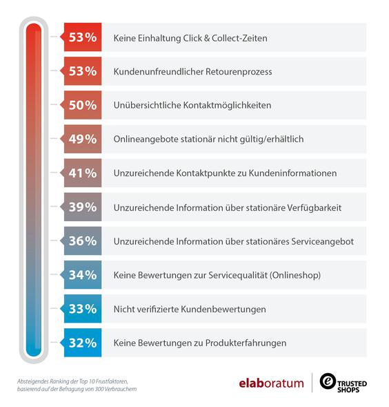  (Grafik: Elaboratum/Trusted Shops)