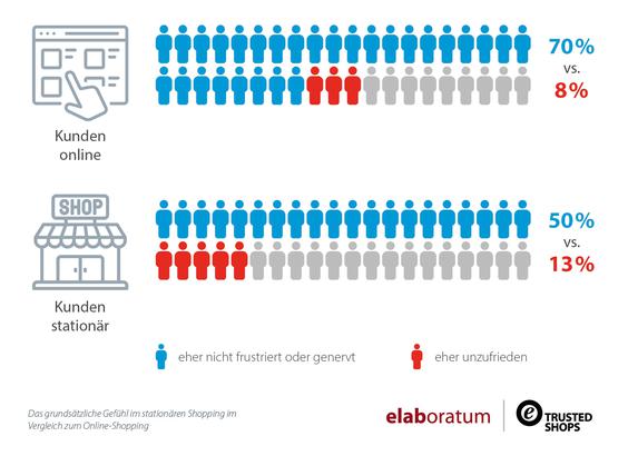  (Grafik: Elaboratum/Trusted Shops)