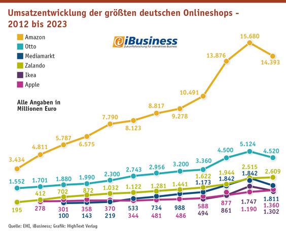  (Grafik:  iBusiness, EHI; Grafik: HighText Verlag)