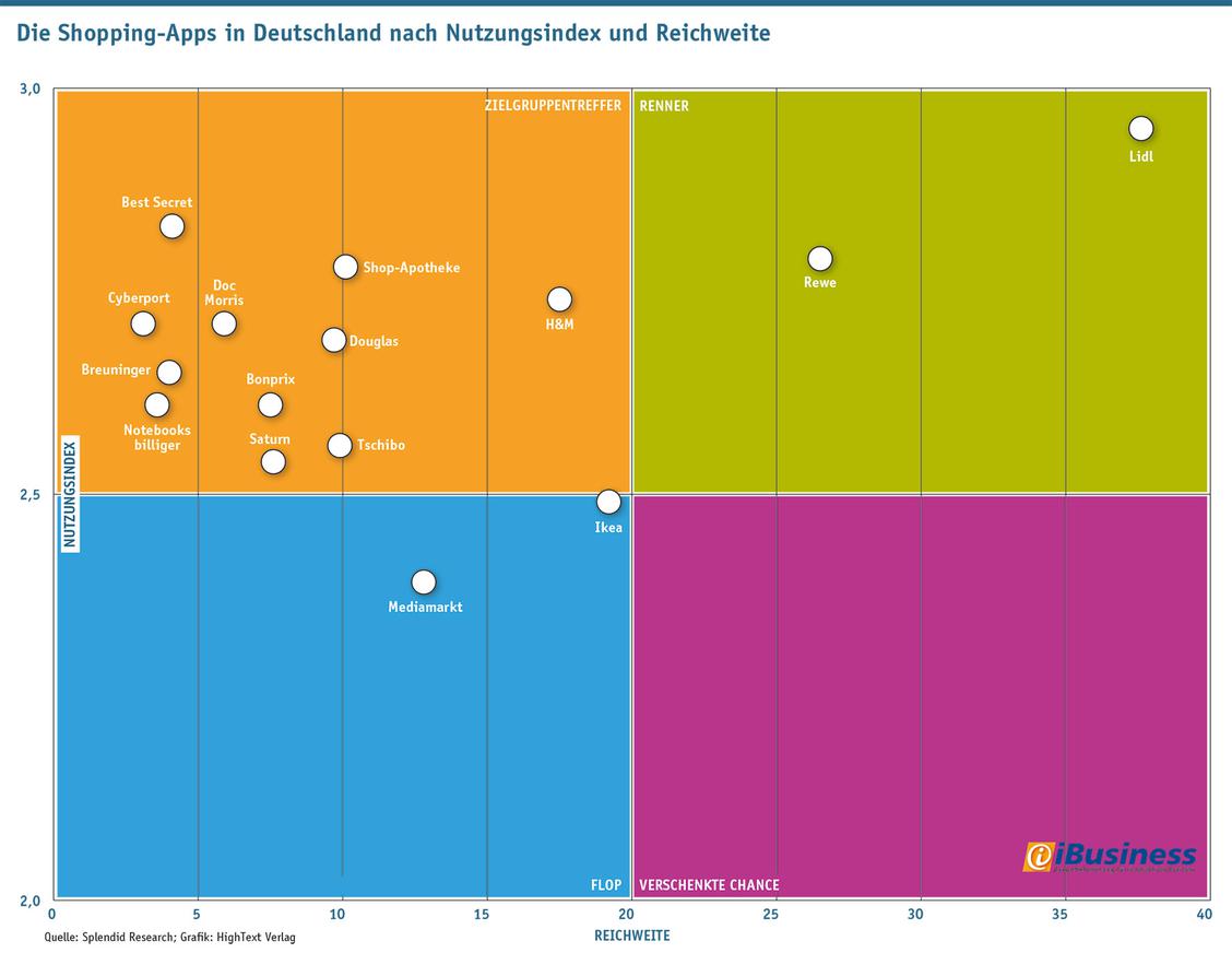 Nutzungs-Index und Reichweite von Shopping-Apps in Deutschland (Grafik: iBusiness/Splendid Research)