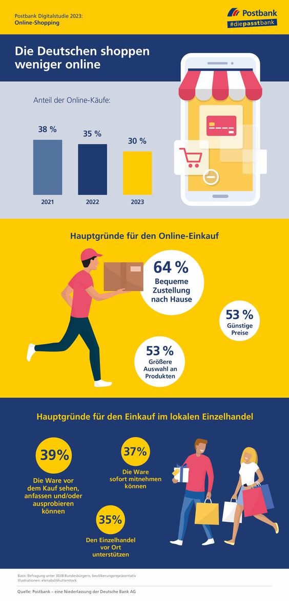  (Grafik: Postbank)