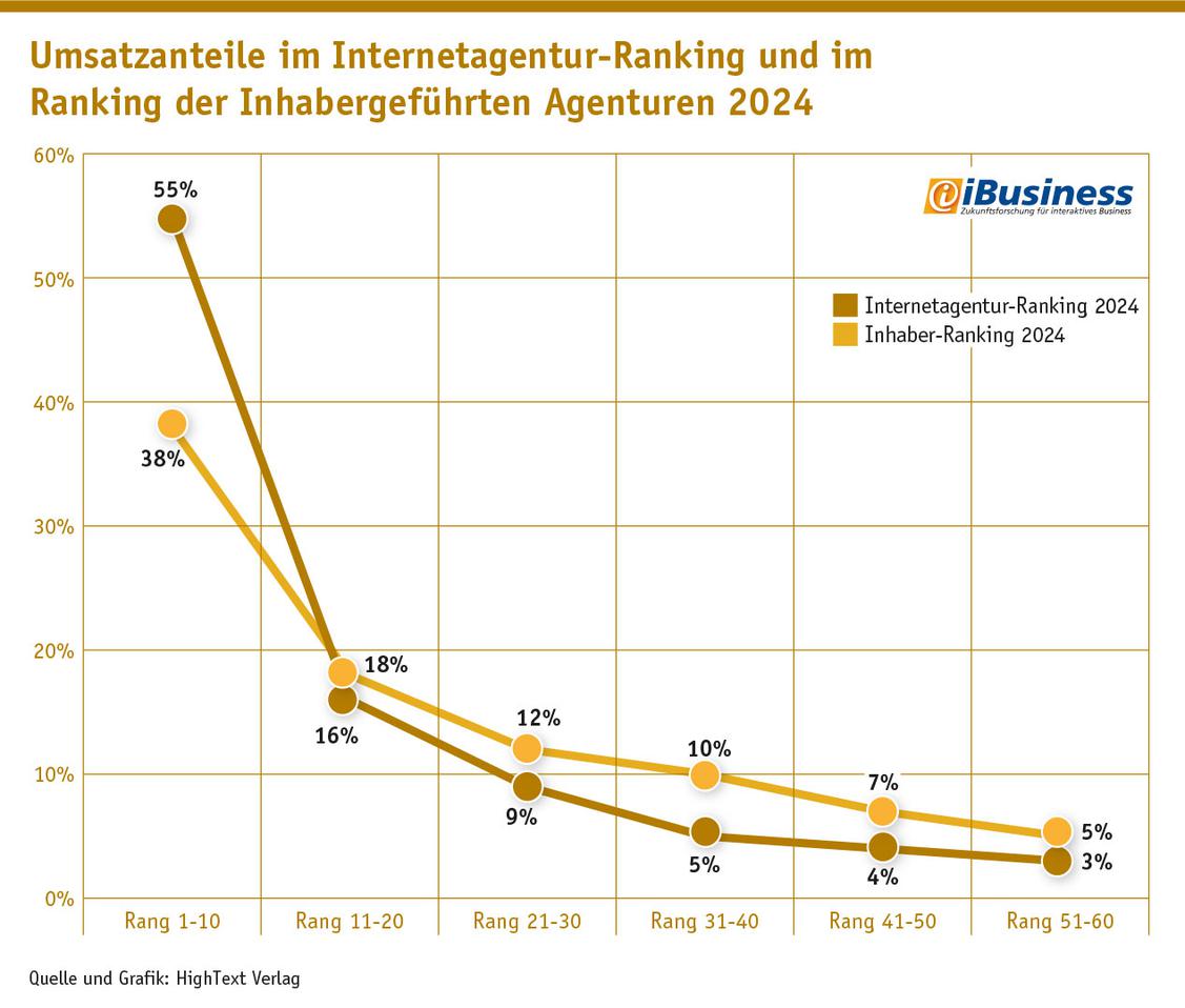  Umsatzverteilung bei dem Internetagentur-Ranking im Vergleich zum Ranking inhabergefhrte Agenturen. (Grafik: iBusiness)