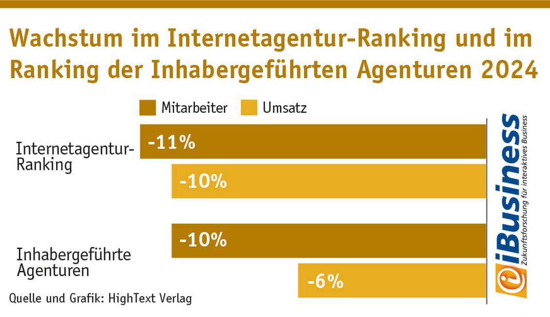 Wachstums-Vergleich Fullservice-Internetagenturen und inhabergefhrte Agenturen nach Zahl der Mitarbeitenden und nach Umsatz. (Grafik: iBusiness)