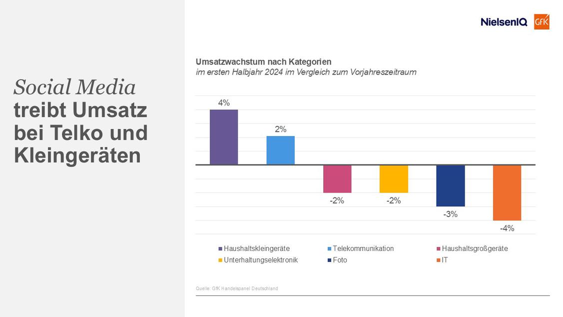 Umsatzwachstum im 1. Halbjahr 2024 bei Haishaltskleingerten, UE, TK, Foto, IT und weier Ware (Grafik: GfK)