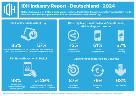  (Grafik: Initiative Digitale Handelskommunikation (IDH))