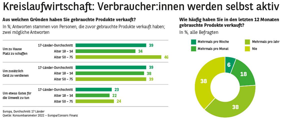 Verbraucher werden selbst aktiv. (Grafik: Consors Finanz)