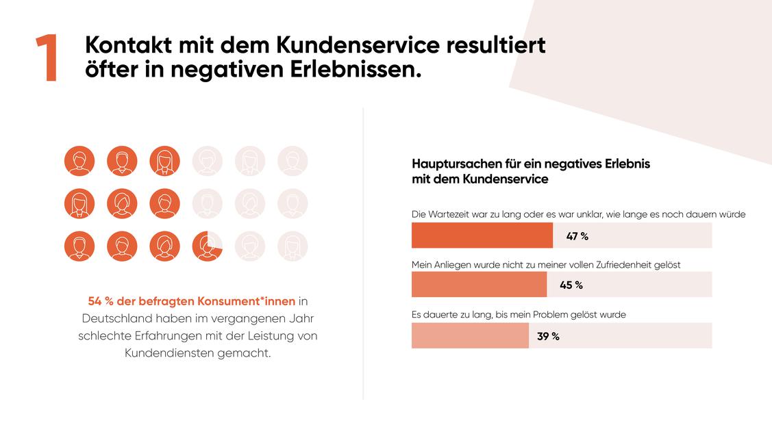 Aus Kundenservice wchst oft schlechte Erfahrung, (Grafik: Yext)