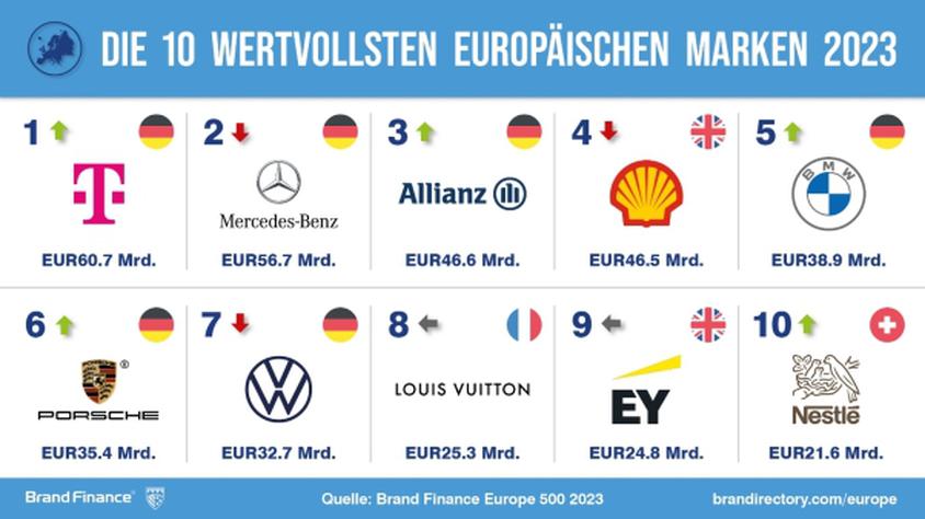  (Grafik: Brand Finance)