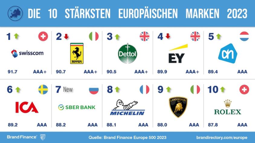  (Grafik: Brand Finance)