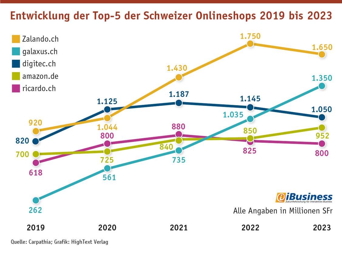 Die Entwicklung des Umsatzes der Top-5 der Schweizer B2C-Onlineshops seit 2019 (Grafik: Carpathia/iBusiness)