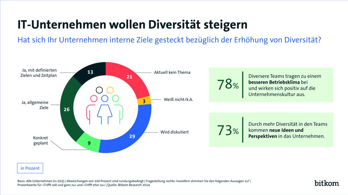  (Grafik: Bitkom)