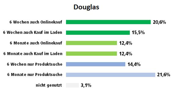 Nutzung der Shopping-App von Douglas fr Produktsuche und Kauf bei Menschen, die die App installiert haben (Grafik: iBusiness)