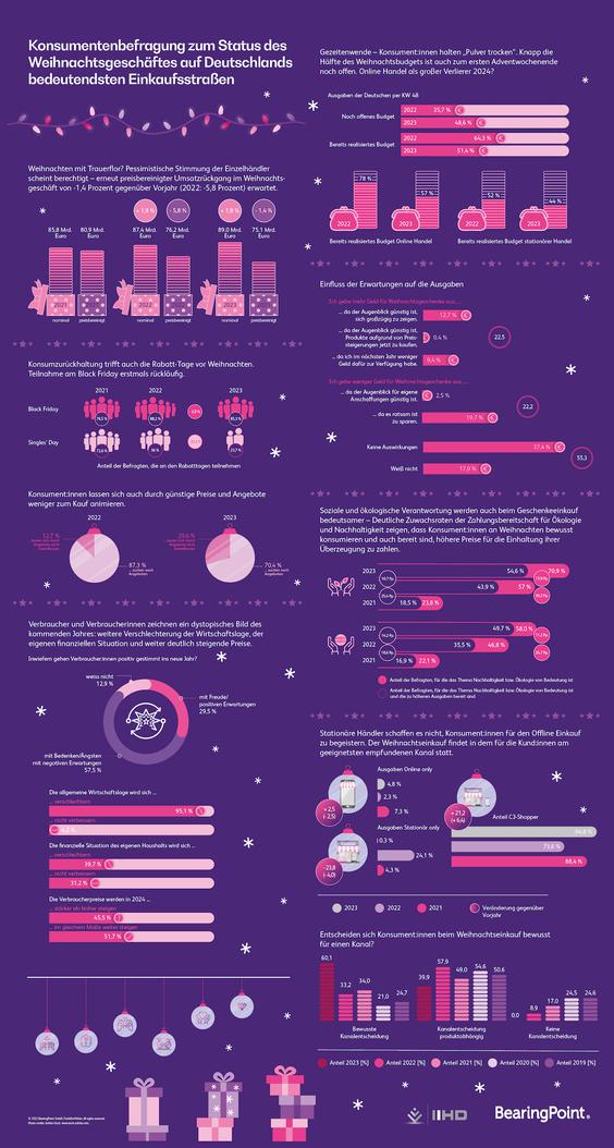 Infografik zum Kaufverhalten im Weihnachtsgeschft 2023 in Deutschland. (Grafik: Bearing Point & IIHD)