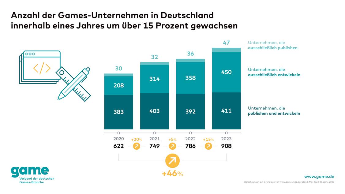 Anzahl der Games-Unternehmen in Deutschland 2020 - 2023 (Grafik: Game)