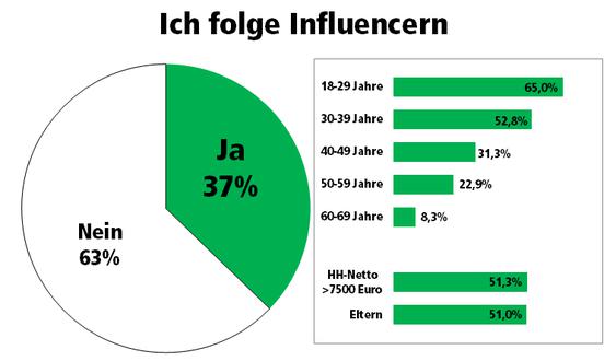 Wer Influencern folgt nach Alter und Einkommen (Grafik: iBusiness/Splendid Research)