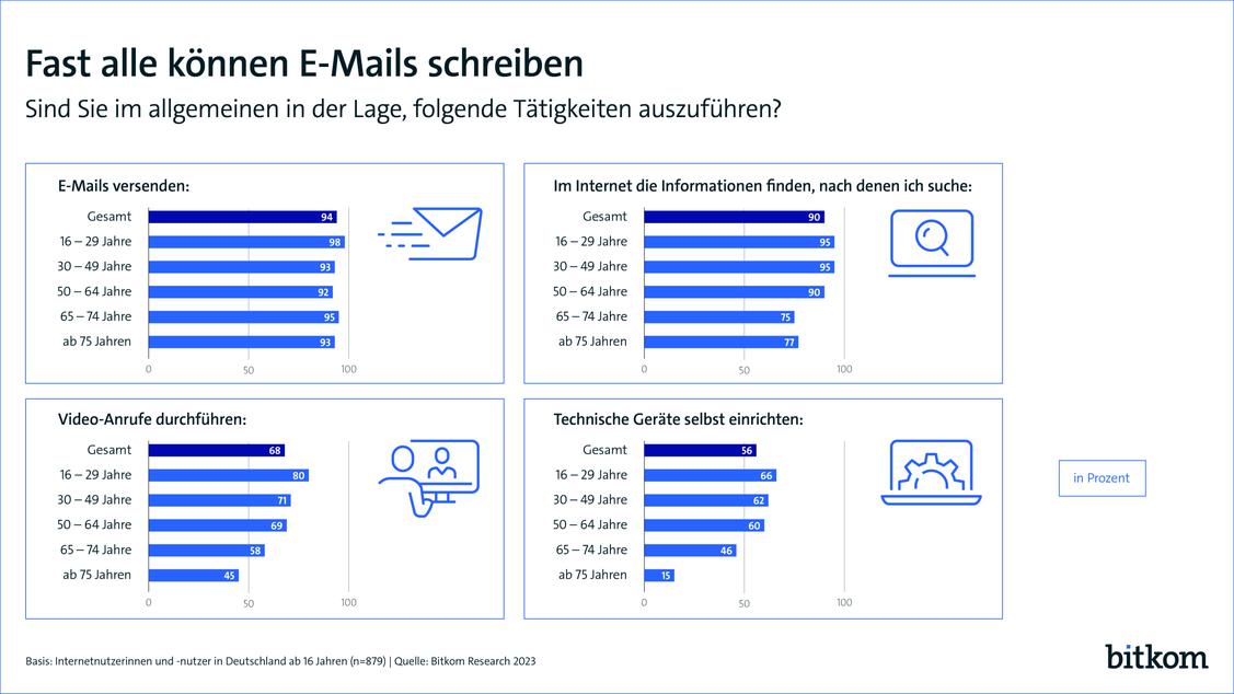  (Grafik: Bitkom)