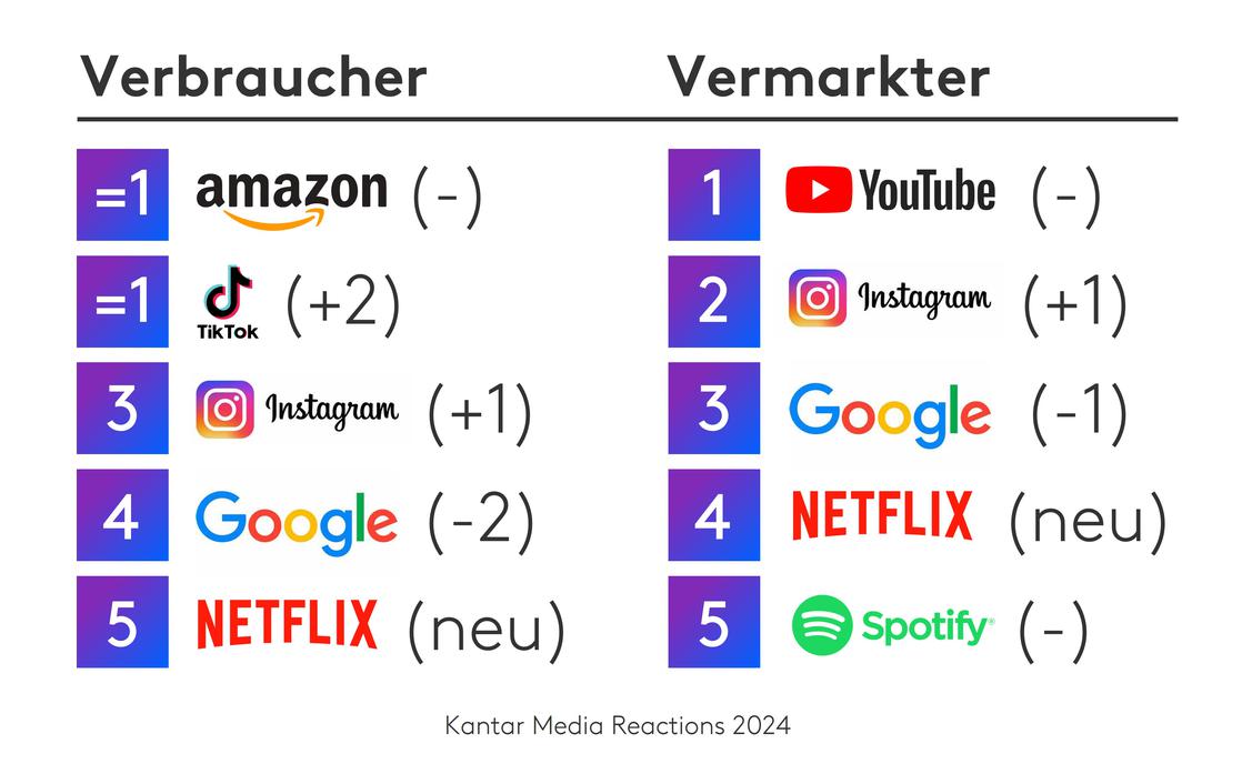 Top 5 Werbemarken Global nach Prferenz (in Klammern die Vernderung der Rangfolge). (Grafik: Kantar)