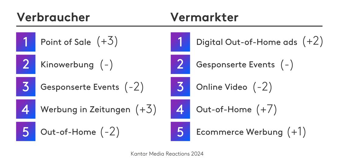  Top 5 Werbekanle-Global (in Klammern die Vernderung der Rangfolge)  . (Grafik: Kantar)