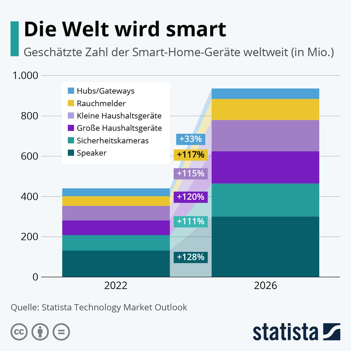  (Grafik: Statista Technology Market Outlook)