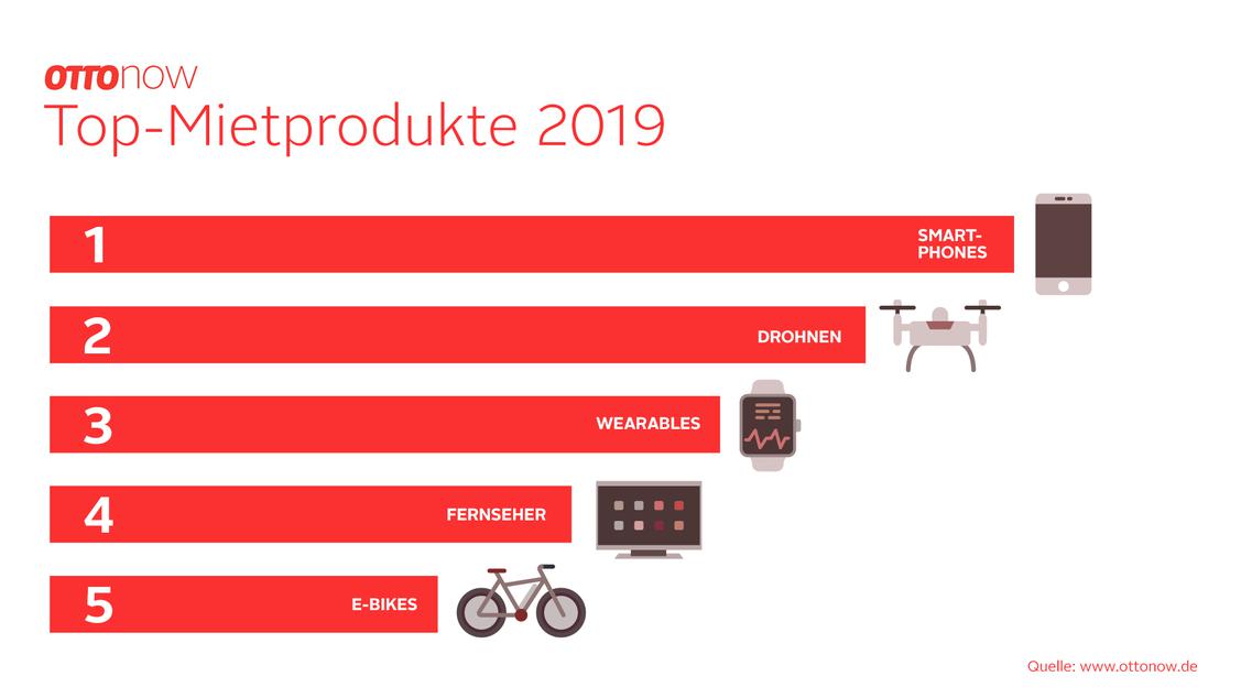 Technik steht hoch im Kurs.  (Grafik: Otto Now)