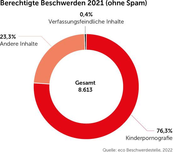  (Grafik: Eco Beschwerdestelle)