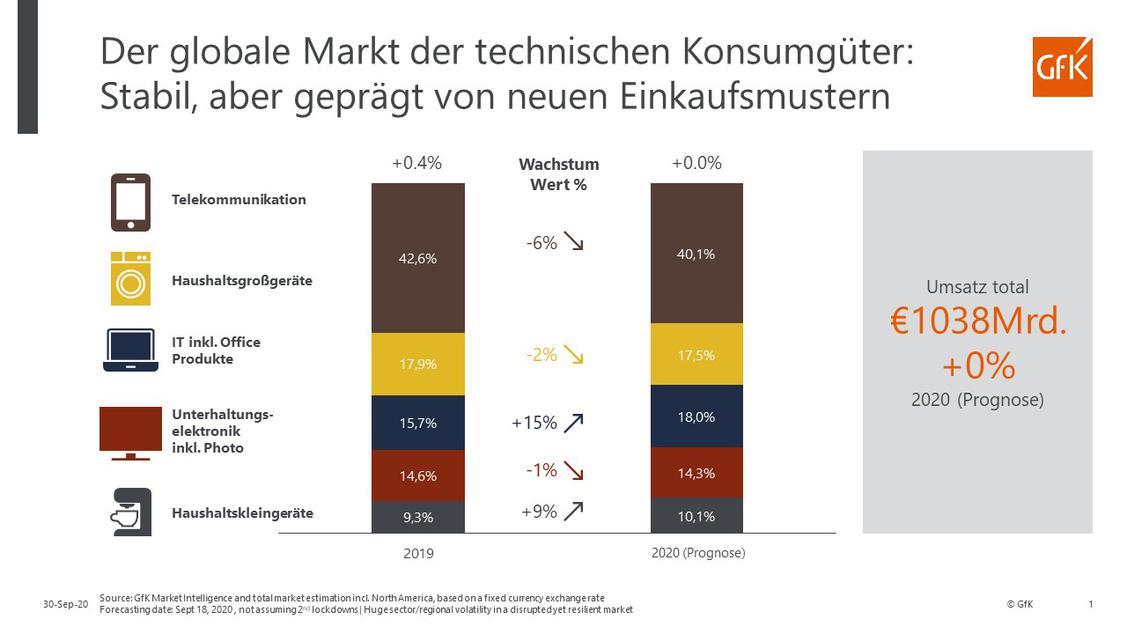 Trotz starken Umstzen war der Markt fr technische Konsumgter noch nie so volatil wie jetzt. (Grafik: GfK)