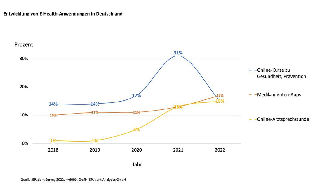 Das Interesse an Online-Kursen erreichte seinen Hhepunkt zeitgleich mit Corona, flachte mit der Pandemie aber auch wieder ab. (Grafik: EPatient Survey)