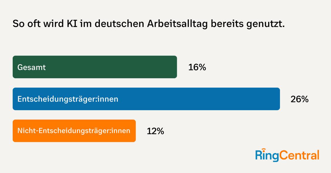 Nur rund 16 Prozent der ArbeitnehmerInnen in Deutschland nutzen bereits KI in ihrem Arbeitsalltag. (Grafik: RingCentral)