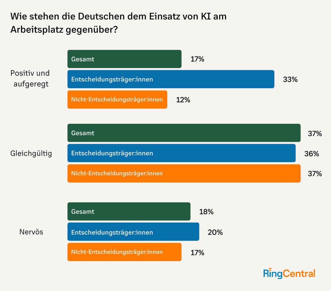 37 Prozent der Arbeitnehmer:innen in Deutschland stehen dem Einsatz von KI-basierten Tools am Arbeitsplatz gleichgltig gegenber. Nur 17 Prozent zeigen sich im positiven Sinne aufgeregt. (Grafik: RingCentral)