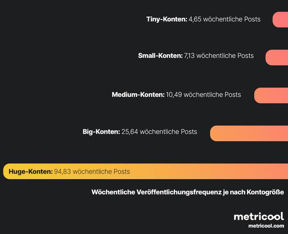 Postings auf X - Verhltnis der Followerzahl und Posting-Frequenz (Grafik: Metricool)