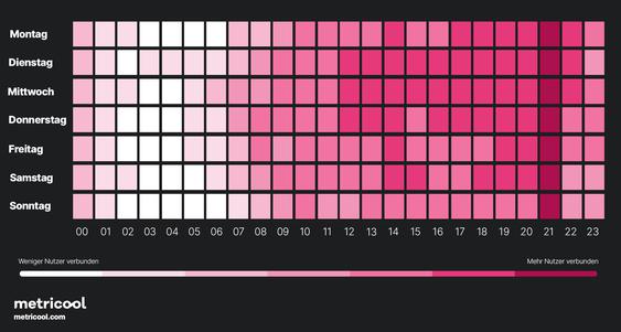 Der bester Versandzeitpunkt ist Dienstag und Mittwoch nachmittags (Grafik: Metricool)