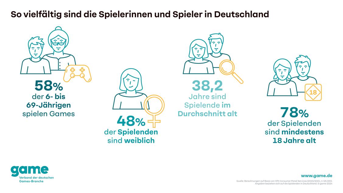  (Grafik: game – Verband der deutschen Games-Branche)