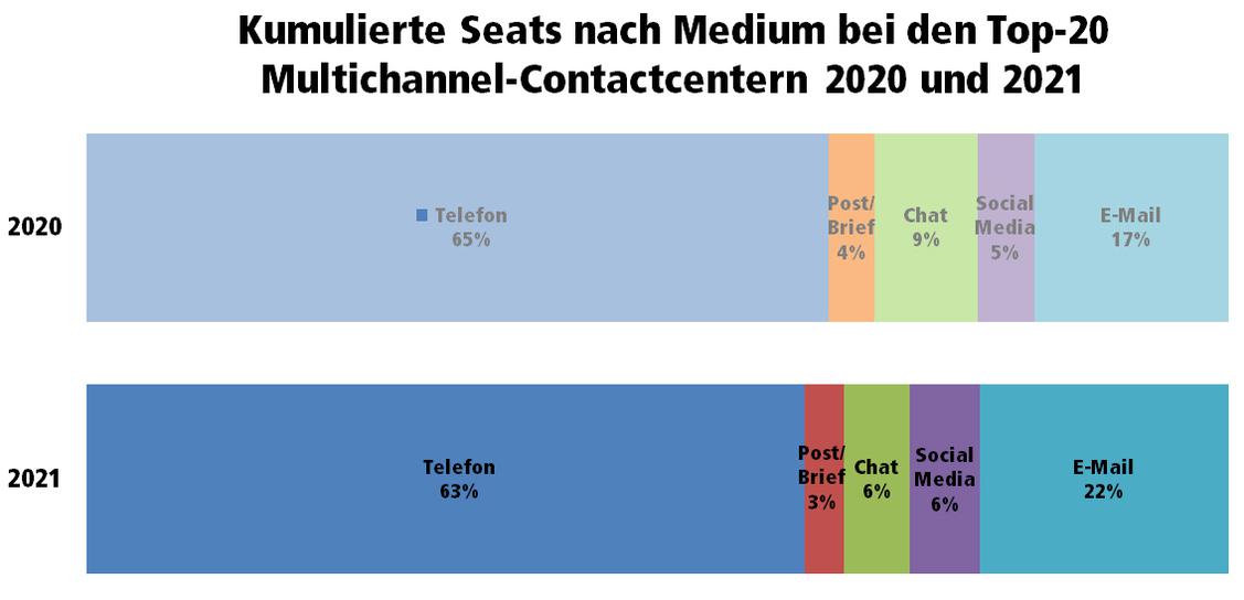E-Mail gewinnt: Kumulierte Seats nach Kommunikationskanlen bei den Top-20 Multichannel-Contactcentern 2020 und 2021 (Grafik: iBusiness/Splendid Research)