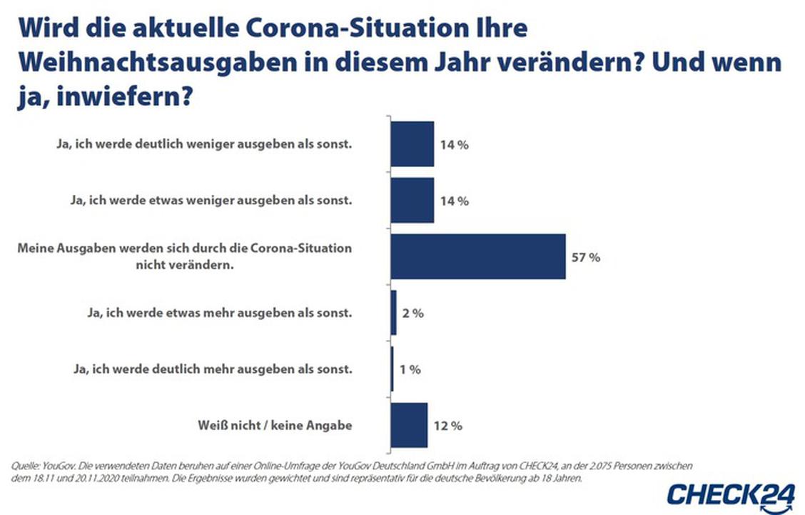  (Grafik: Check24/Yougov)