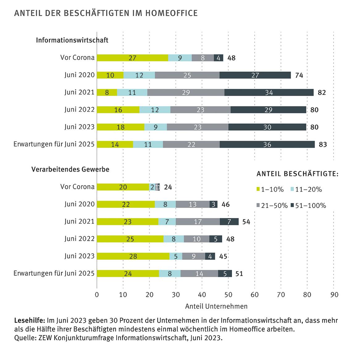  (Grafik: ZEW)