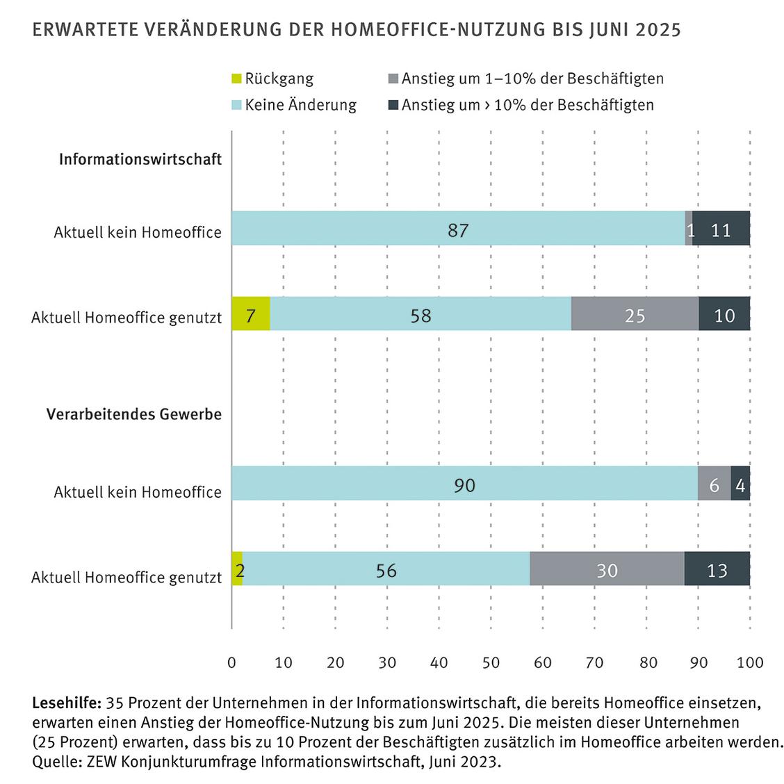  (Grafik: ZEW)